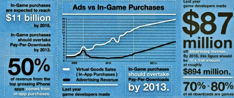 Microtransactions Advertising Revenue