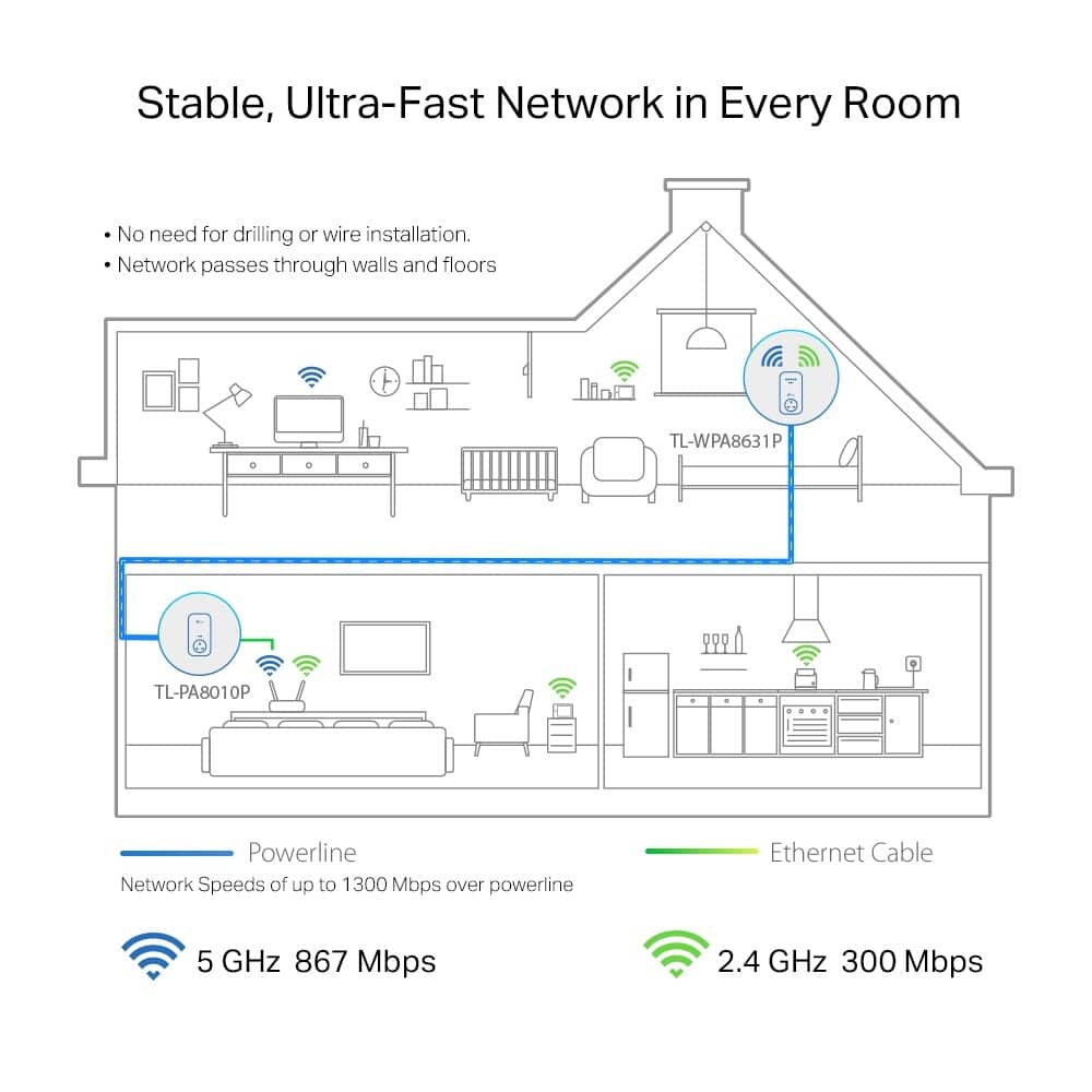TP-LINK TL-WPA8631P KIT AC1200 Wireless Dual Band Powerline Adapter Kit
