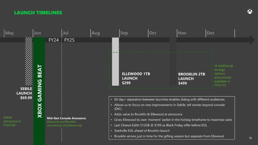 Xbox Mid-Gen Launch Timetable