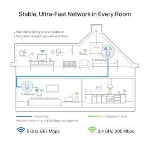 TP-LINK TL-WPA8631P KIT AC1200 Wireless Dual Band Powerline Adapter Kit